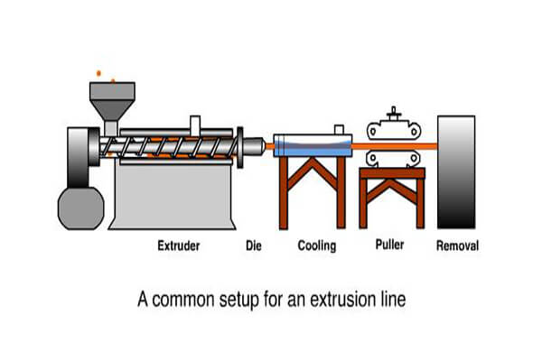Extruder machines Process
